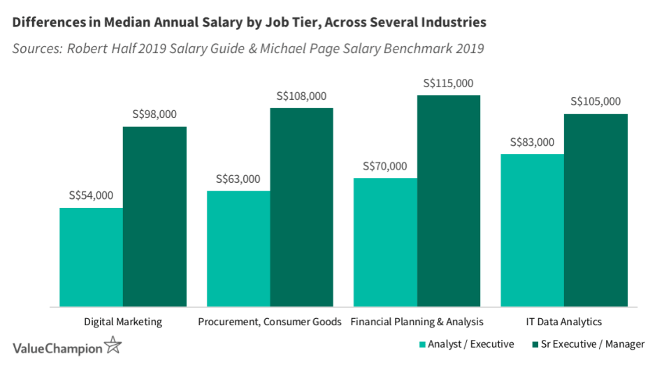 Taking a position below the tier you're qualified for can lead to a substantially lower salary, regardless of the industry you're in