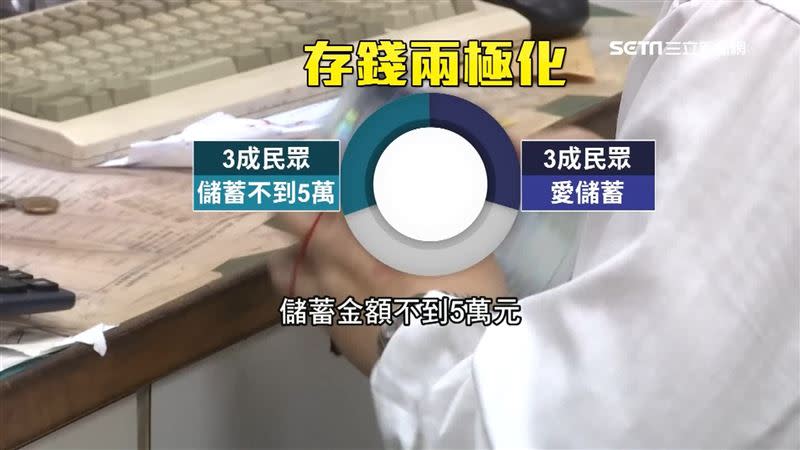 全台3成民眾存款不到5萬元。