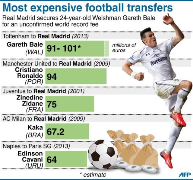 Chart: Gareth Bale Becomes World's Most Expensive Footballer