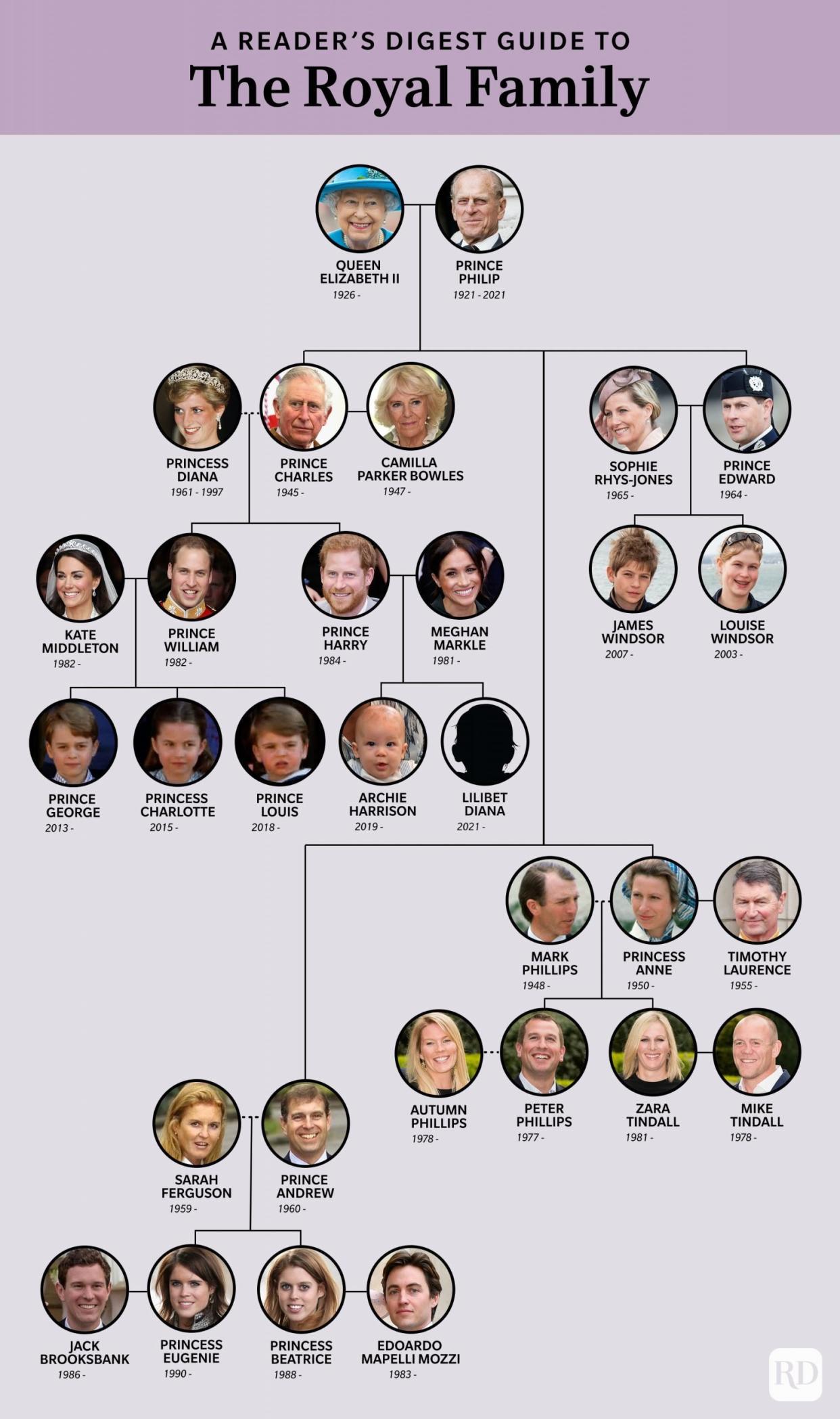 The Royal Family Tree - each member of the Royal family's face in a circle with name and birth year