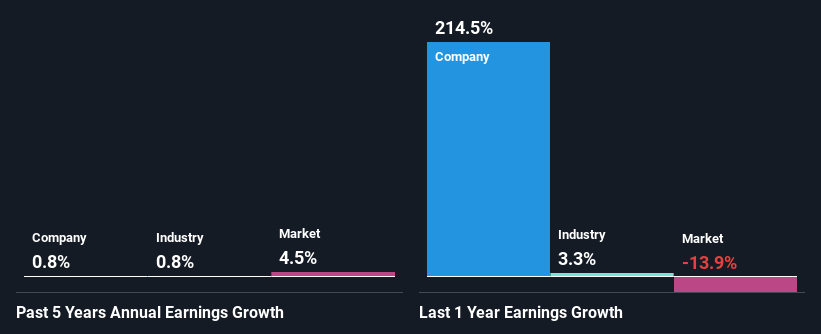 past-earnings-growth