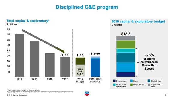 A bar chart showing the decrease in Chevron's capital spending and the projected low level from here.