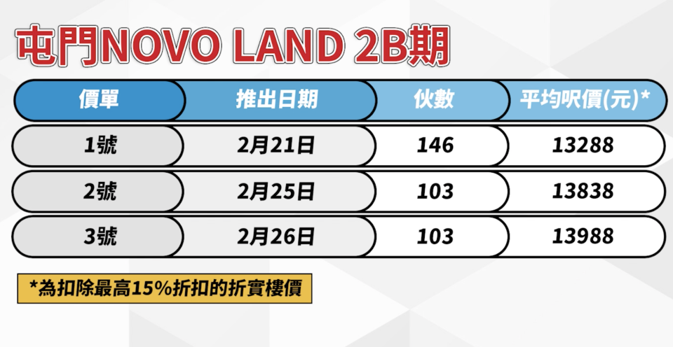 屯門NOVO LAND 2B期加推兩張價單，折實呎價較預算案公布前的1號價單高出4%。