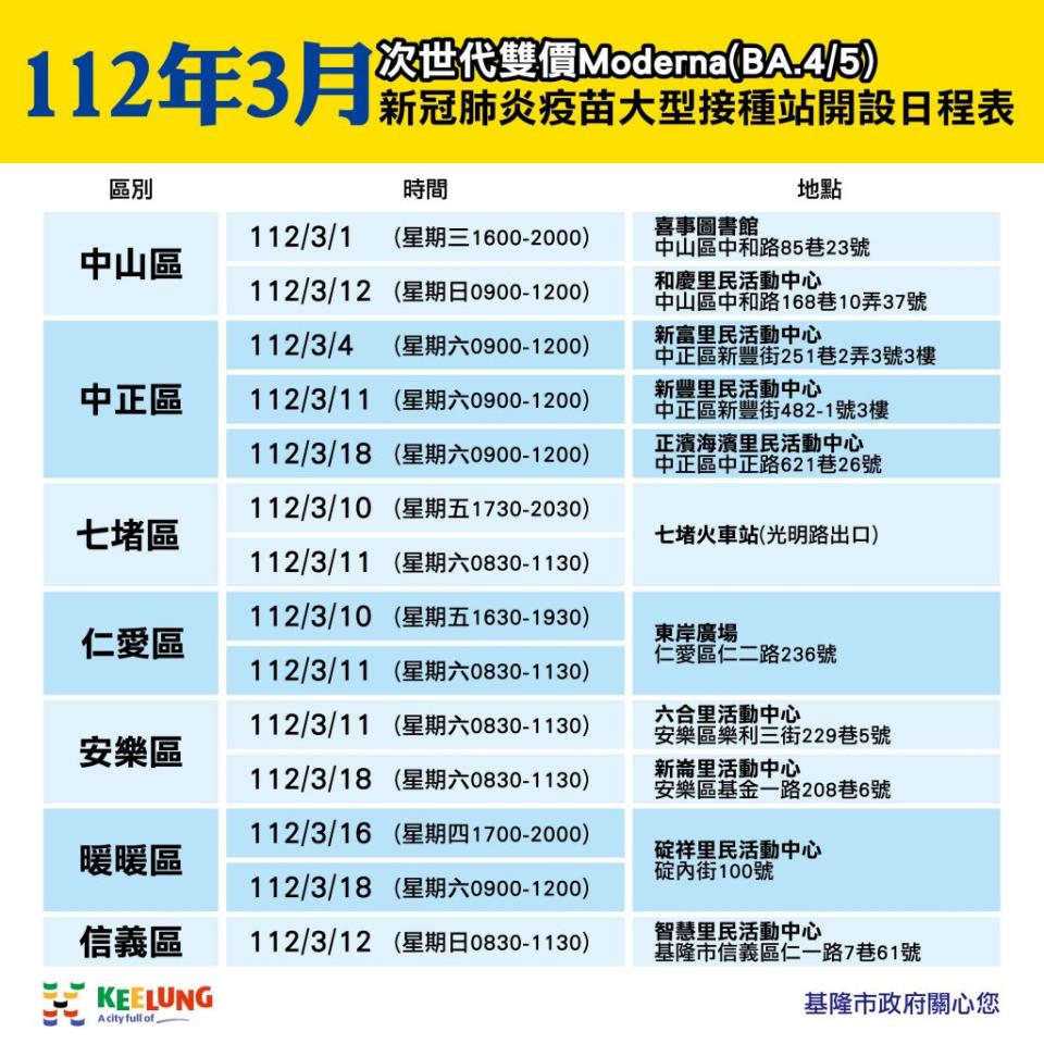 基隆巿衛生局配合中央「疫苗+1」活動，三月份在各區開設次世代雙價Moderna(BA.4/5)大型接種站。(基隆巿衛生局提供)