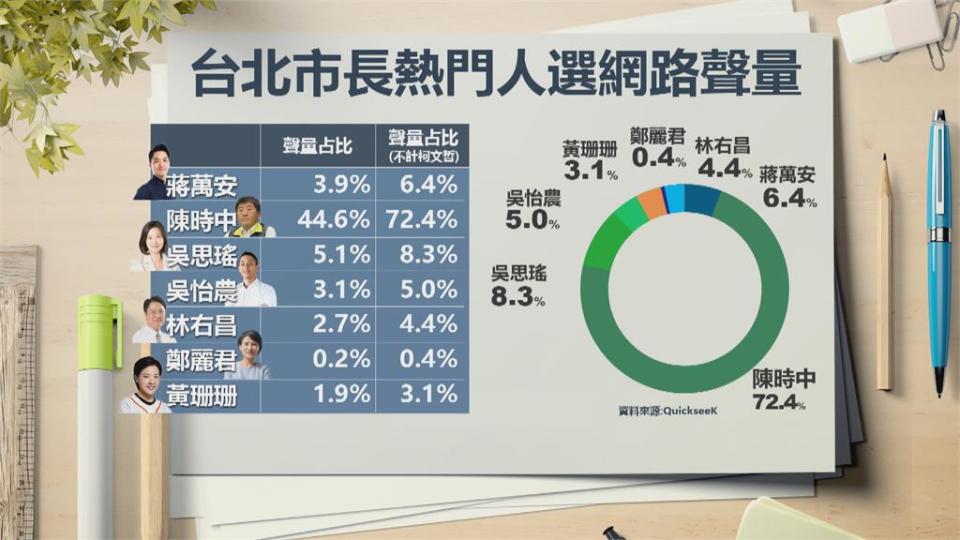 北市選戰風向變？ 陳時中網路聲量超越蔣萬安