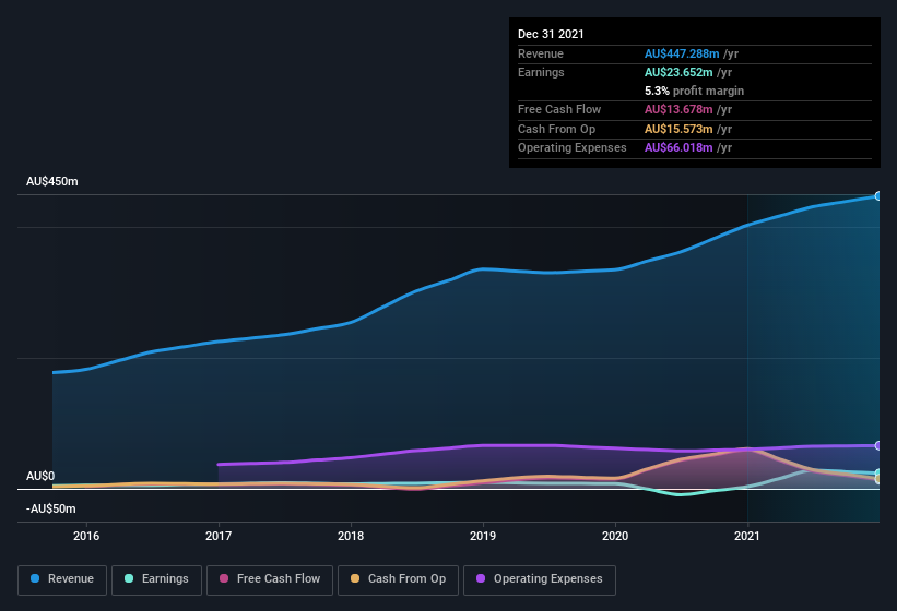 earnings-and-revenue-history