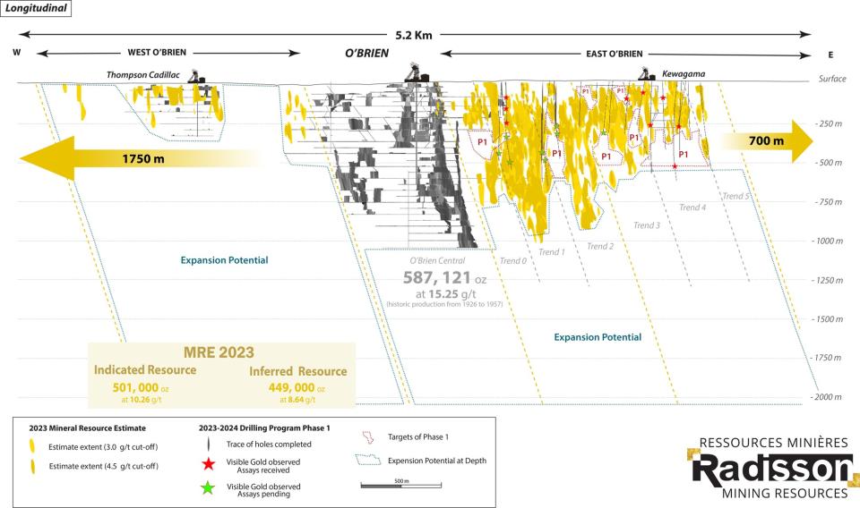 Longitudinal section – O’Brien project exploration potential