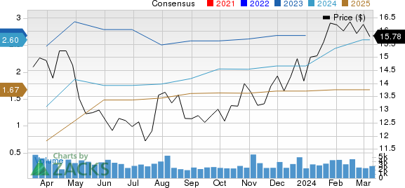 Ardmore Shipping Corporation Price and Consensus