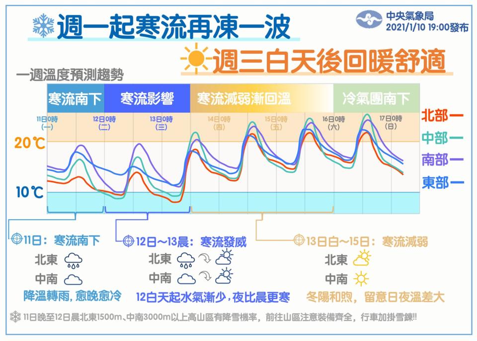 氣象局本周溫度預測。（圖／中央氣象局）