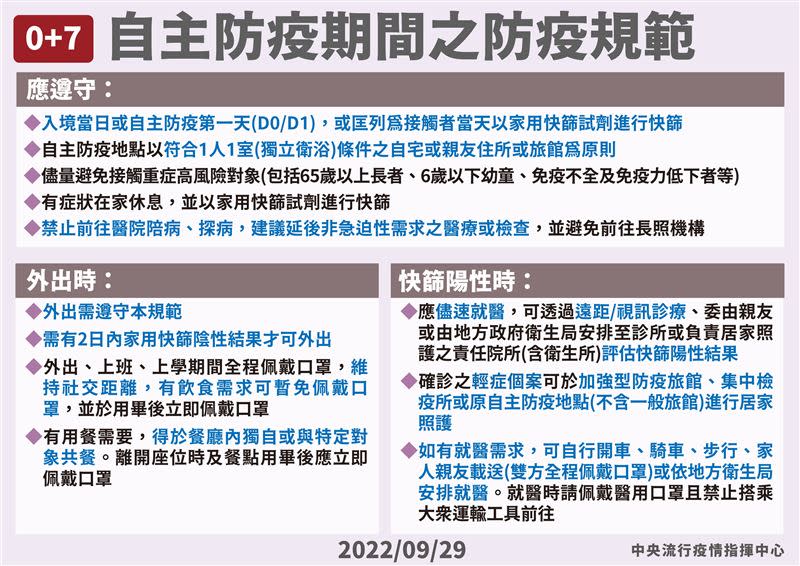 外出時需有2日內快篩陰性結果，外出、上班及上學期間全程戴口罩。（圖／指揮中心提供）