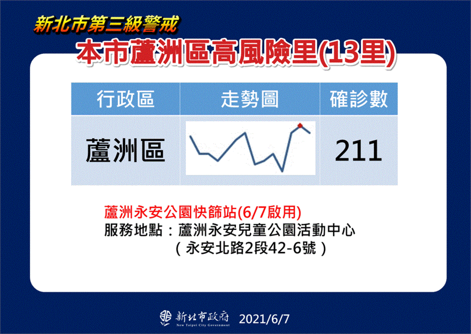 快新聞／新北蘆洲確診走勢驟升！ 侯友宜：有很多隱藏個案「我非常擔心」