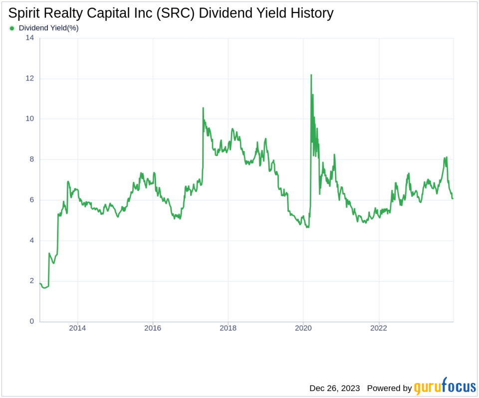 Spirit Realty Capital Inc's Dividend Analysis