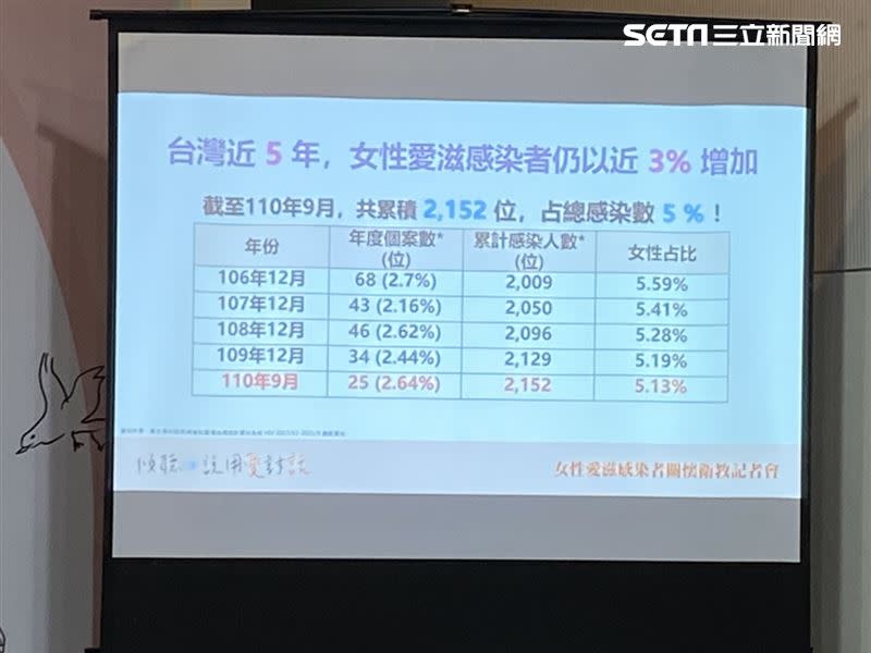 據疾管署統計，台灣女性愛滋感染者每年仍以近3%比例增加。（圖／記者簡浩正攝影）