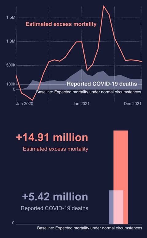 新冠肺炎死亡人數全球統計，2020—2021年（WHO）