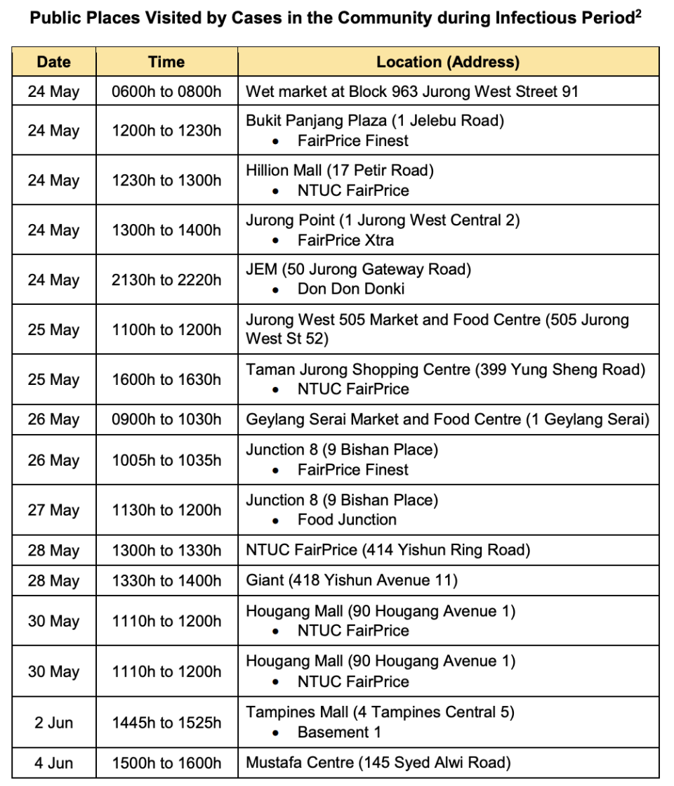 List of places visited by infected persons during infectious period, issued 7 June. (Table: Ministry of Health)