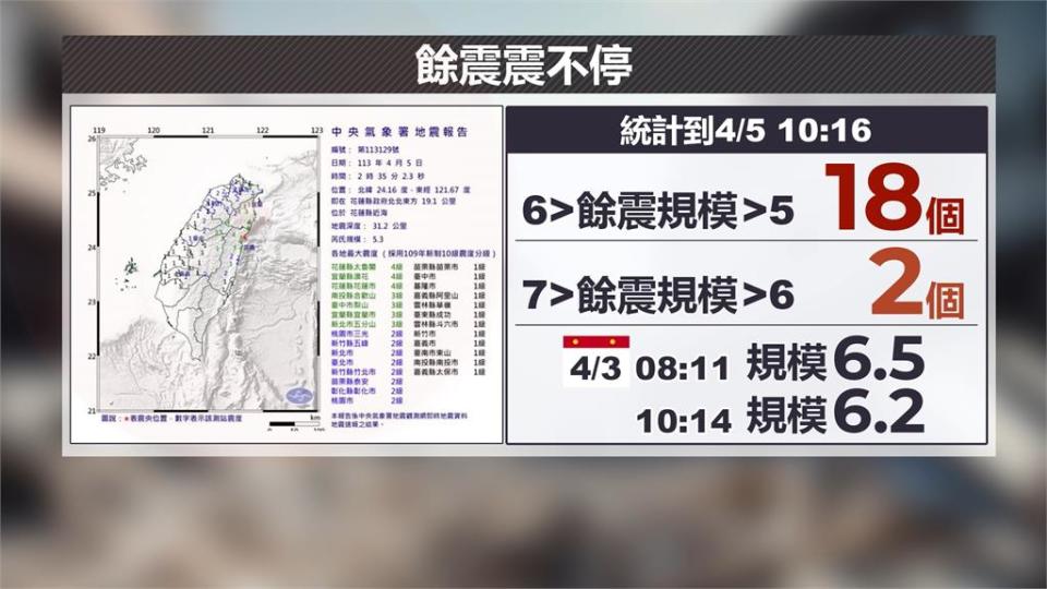 震後48hr餘震493起　吳健富：頻率規模都下降中