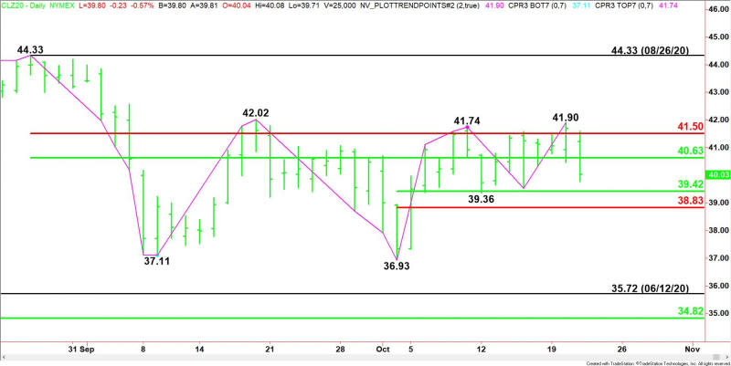 Daily December WTI Crude Oil