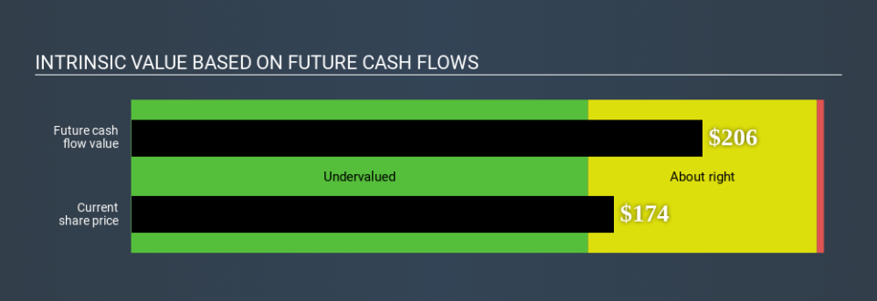 NasdaqGS:AMED Intrinsic value May 5th 2020