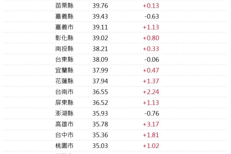 20190125-2017年各縣市人口扶養比（風傳媒製表）