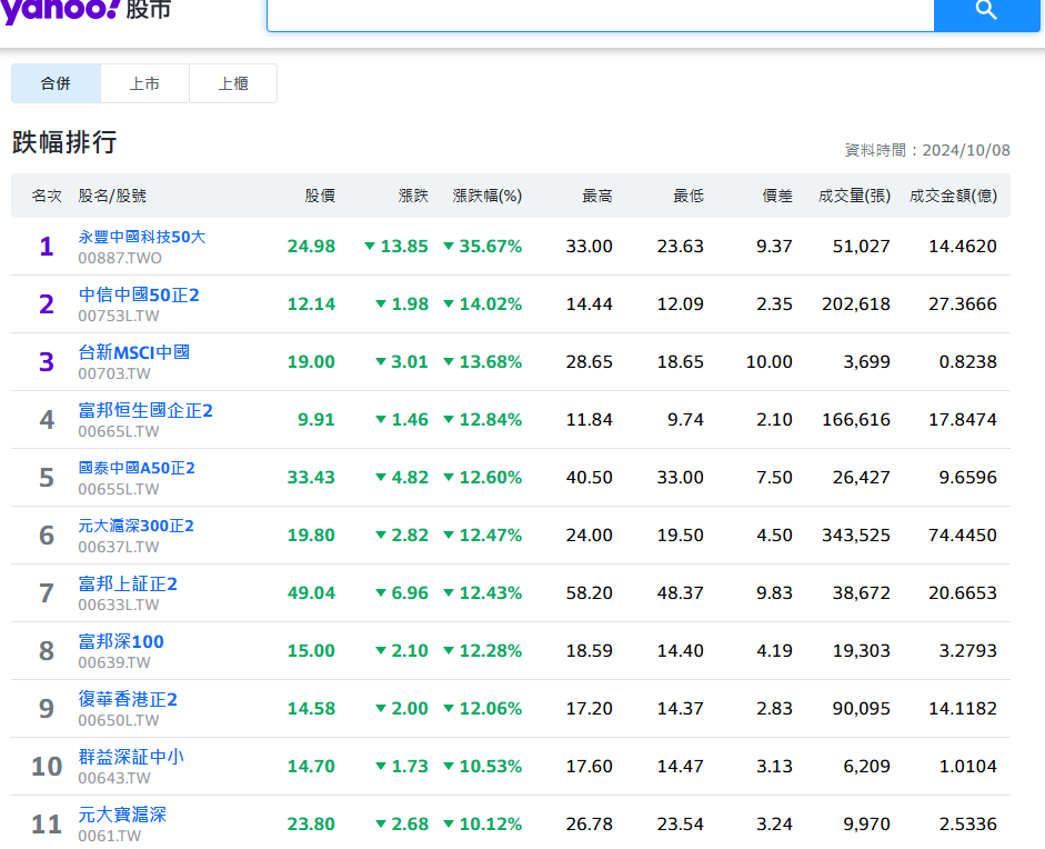 台股前11大跌幅全是中概相關ETF。圖/取自Yahoo股市