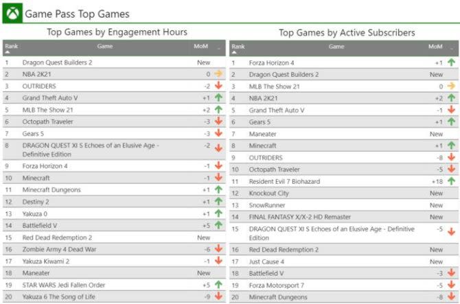 Xbox Game Pass 5 月台灣玩家主機表現排行榜。