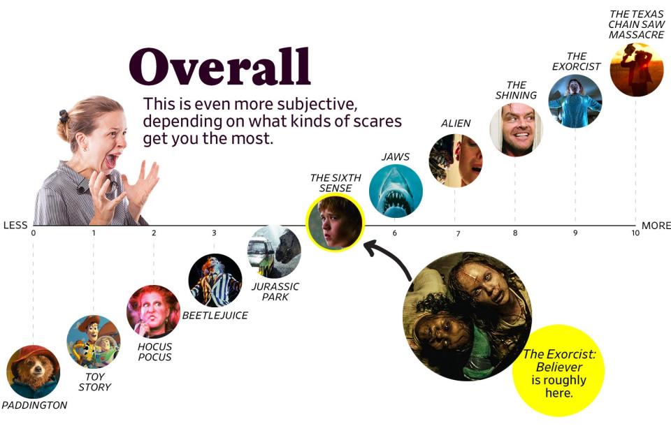 A chart titled “Overall: This is even more subjective, depending on what kinds of scares get you the most” shows that The Exorcist: Believer ranks a 5 overall, roughly the same as The Sixth Sense, whereas the original ranked a 9. The scale ranges from Paddington (0) to 1974’s The Texas Chain Saw Massacre (10).