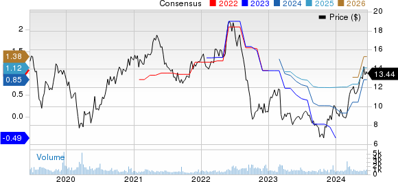 Kronos Worldwide Inc Price and Consensus