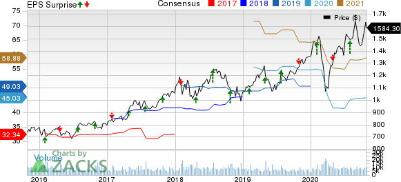 Alphabet Inc. Price, Consensus and EPS Surprise