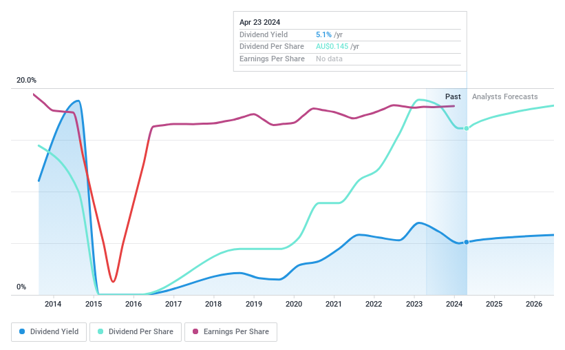 ASX:NWH Dividend History as at May 2024