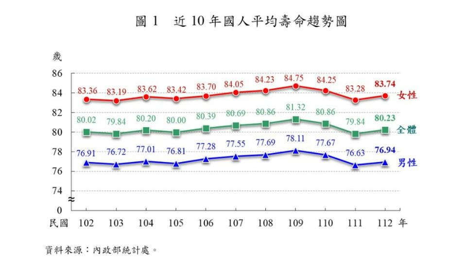 近10年國人平均壽命趨勢。內政部提供