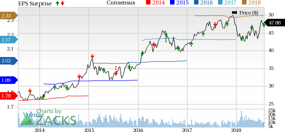 CMS Energy's (CMS) operating income in the second quarter is $255 million, up 5.8% from the previous year's figure.