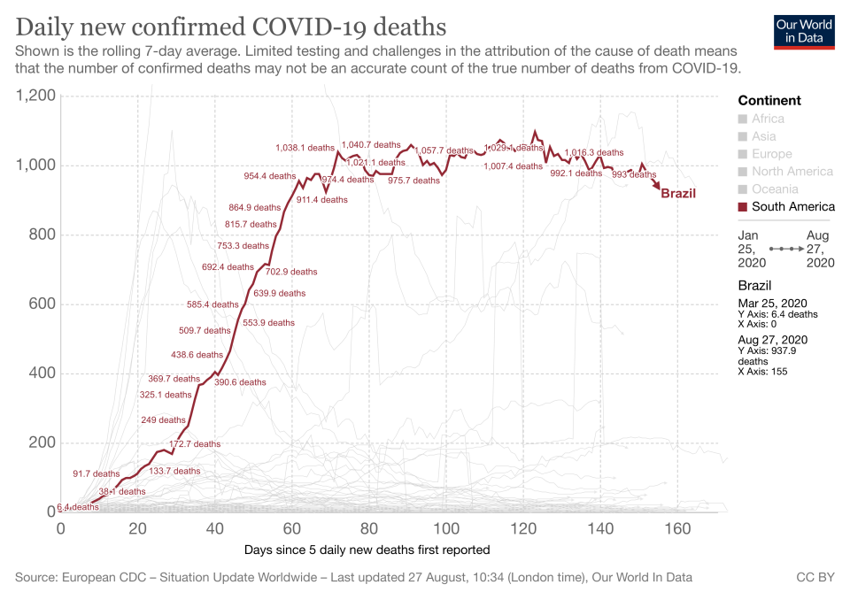 Brazil is officially the second worst country on coronavirus infections with nearly 3.8 million known infections. Source: Oxford