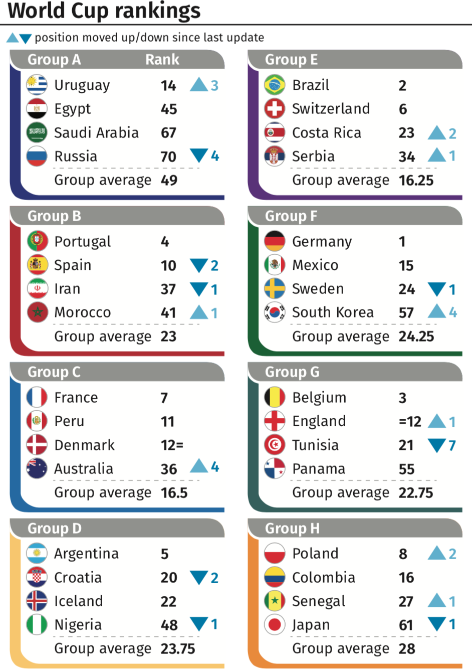 World Cup 2018: How the teams are ranked. (PA)