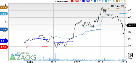 Citizens Financial Group, Inc. Price and Consensus