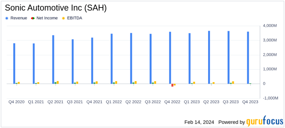 Sonic Automotive Inc (SAH) Posts Mixed Results Amid Market Challenges