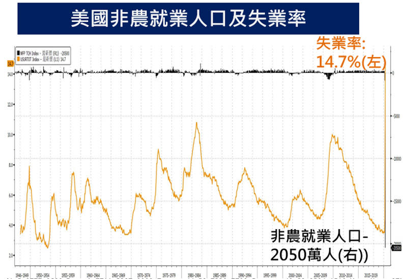 美國就業創二戰以來最差：4月失業率飆破14％！資料來源：彭博資訊、富蘭克林投顧