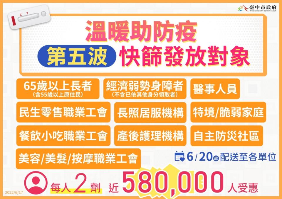 第五波快篩試劑發放計畫，預計下週一6月20日啟動。   台中市政府/提供