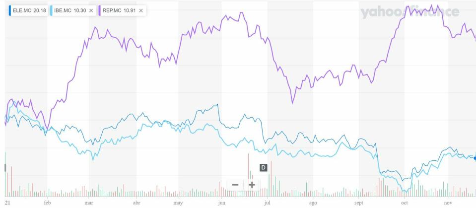 Comparativa entre Endesa. Iberdrola y Repsol en 2021 