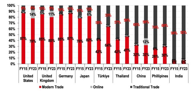 Modern retail share of total grocery spend in India remains much lower than most other large countries and HSBC believes it will likely remain so as customers migrate directly from unorganized to quick commerce. Image credits: HSBC.