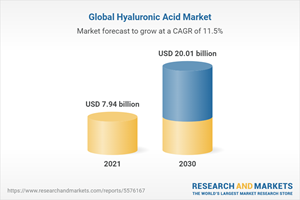 Global Hyaluronic Acid Market