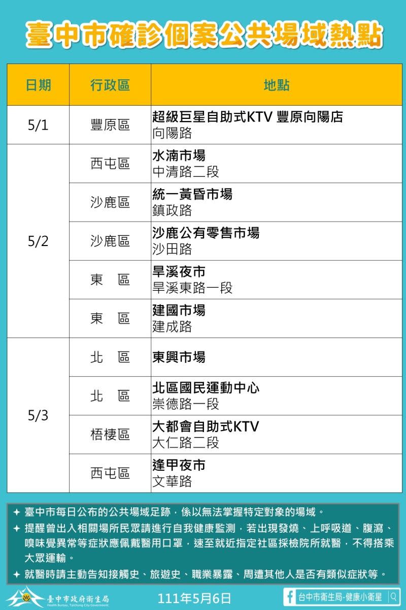 ▲台中市新增的熱點足跡以夜市、傳統市場、KTV為主。（圖／台中市政府提供，2022.05.06）