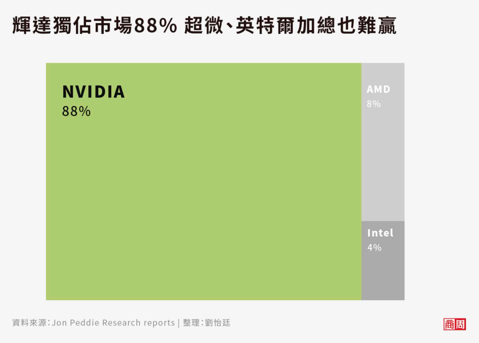 輝達獨佔GPU市場高達88％，遠勝超微、英特爾。 (圖表製作者：劉怡廷)