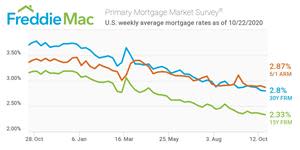 U.S. weekly average mortgage rates as of 10/22/2020