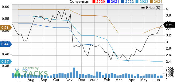 Banco Bradesco SA Price and Consensus