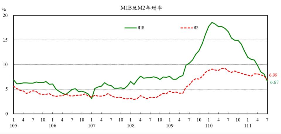 7月M1B及M2年增率分別下降為6.67％及6.99％。（示意圖／翻攝自中央銀行）