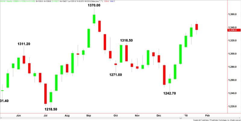 Comex Gold