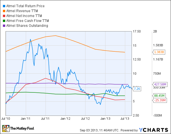 ATML Total Return Price Chart