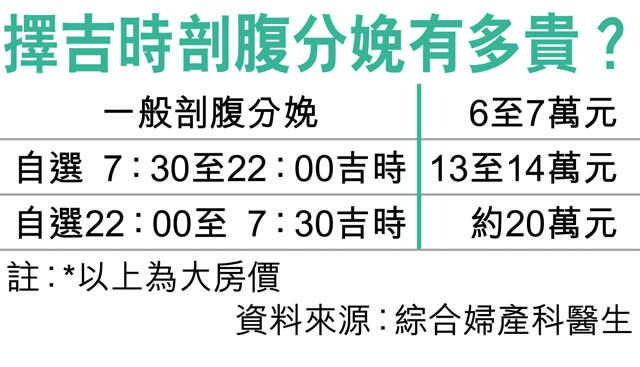 剖腹產子增 豪花20萬選吉時出生