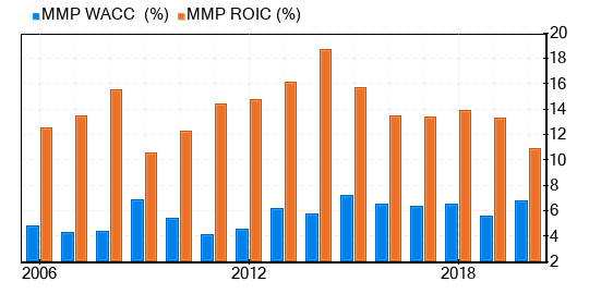 Magellan Midstream Partners LP Stock Shows Every Sign Of Being Fairly Valued