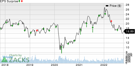 KeyCorp Price and EPS Surprise